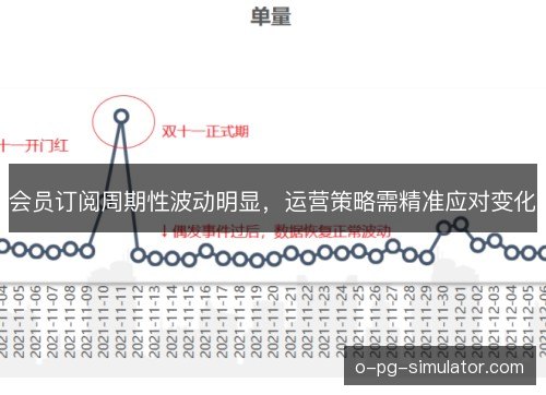 会员订阅周期性波动明显，运营策略需精准应对变化